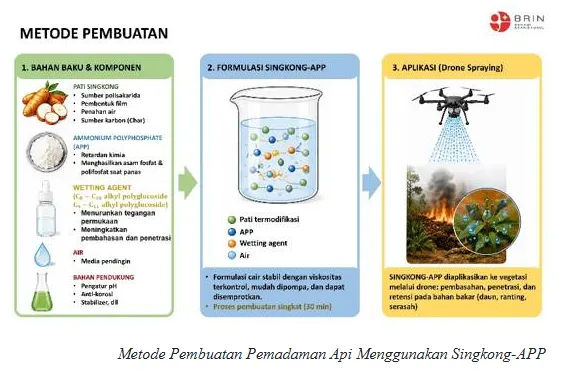 BRIN: Tepung Singkong Terbukti Efektif Memadamkan Kebakaran Hutan