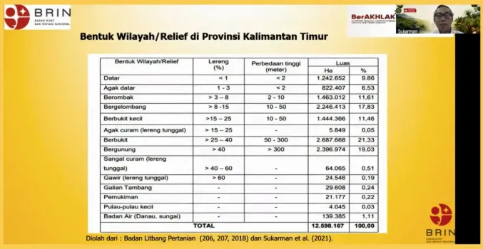 BRIN Petakan 4,7-6 Juta Hektare Lahan Potensial untuk Perkebunan Penyangga IKN